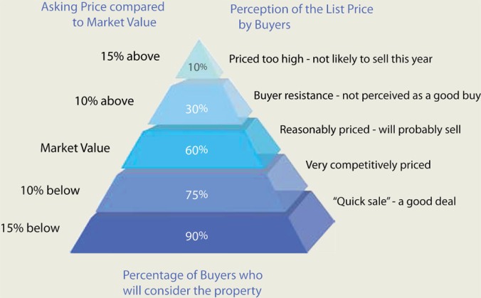 real-estate-pricing-pyramid_1000
