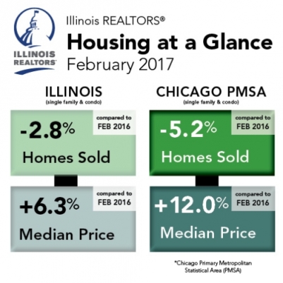 Chicago Housing Market February 2017